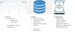 Frontend, Backend und KI-Algorithm