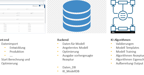 Frontend, Backend und KI-Algorithm